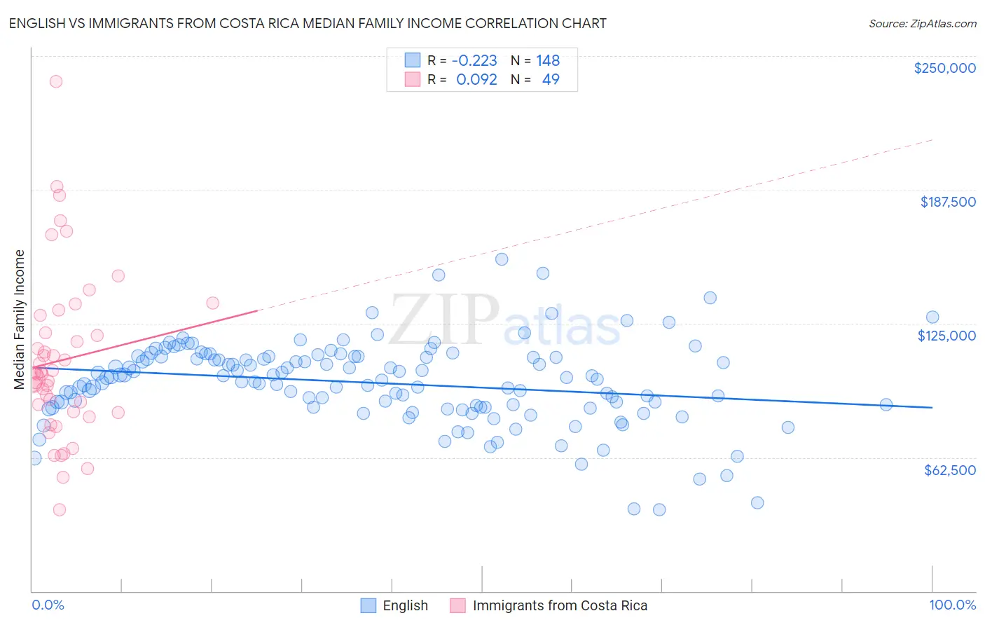 English vs Immigrants from Costa Rica Median Family Income
