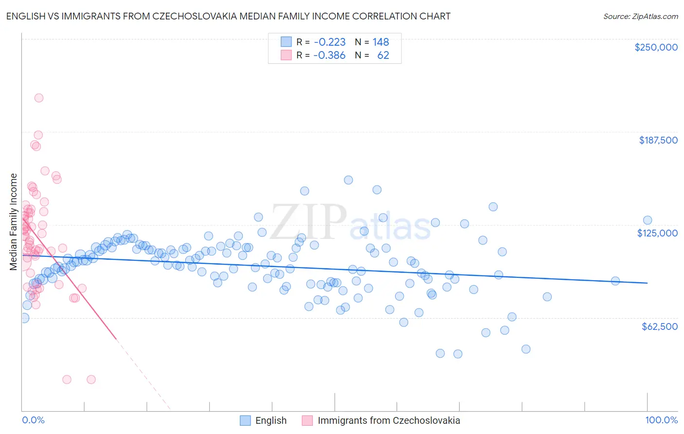 English vs Immigrants from Czechoslovakia Median Family Income