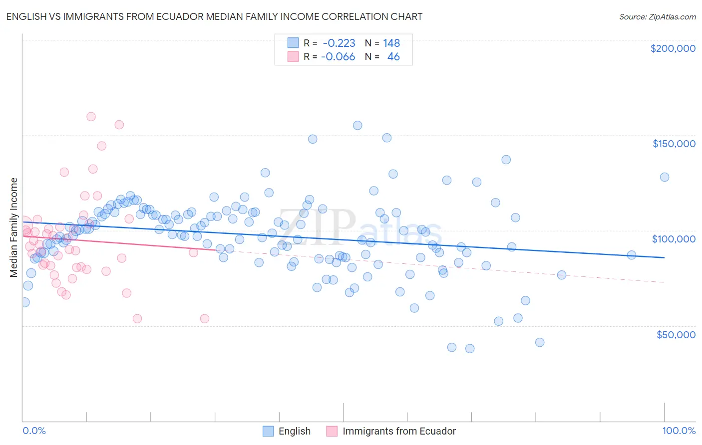 English vs Immigrants from Ecuador Median Family Income