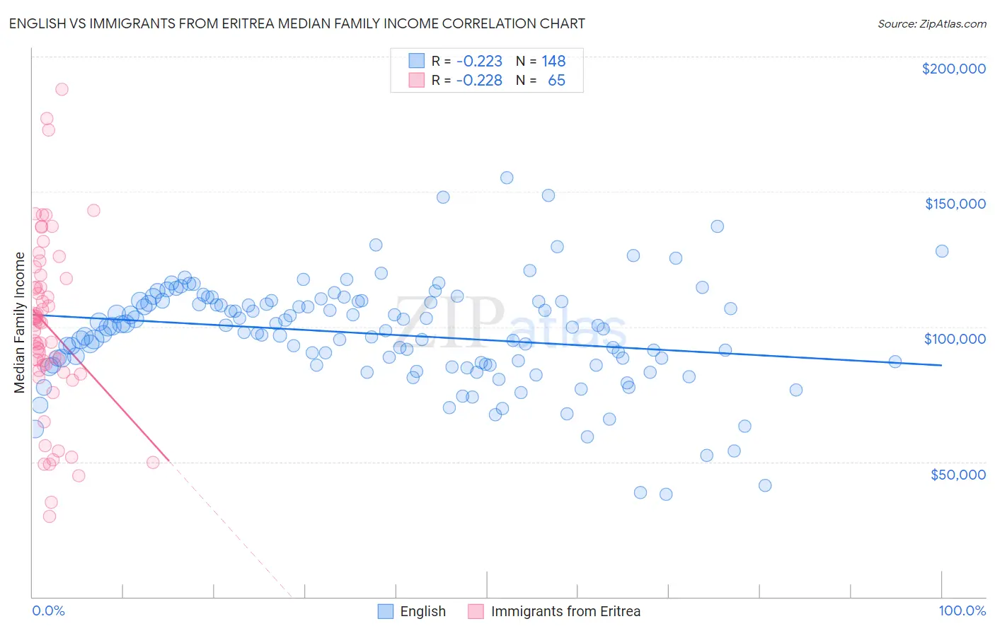 English vs Immigrants from Eritrea Median Family Income
