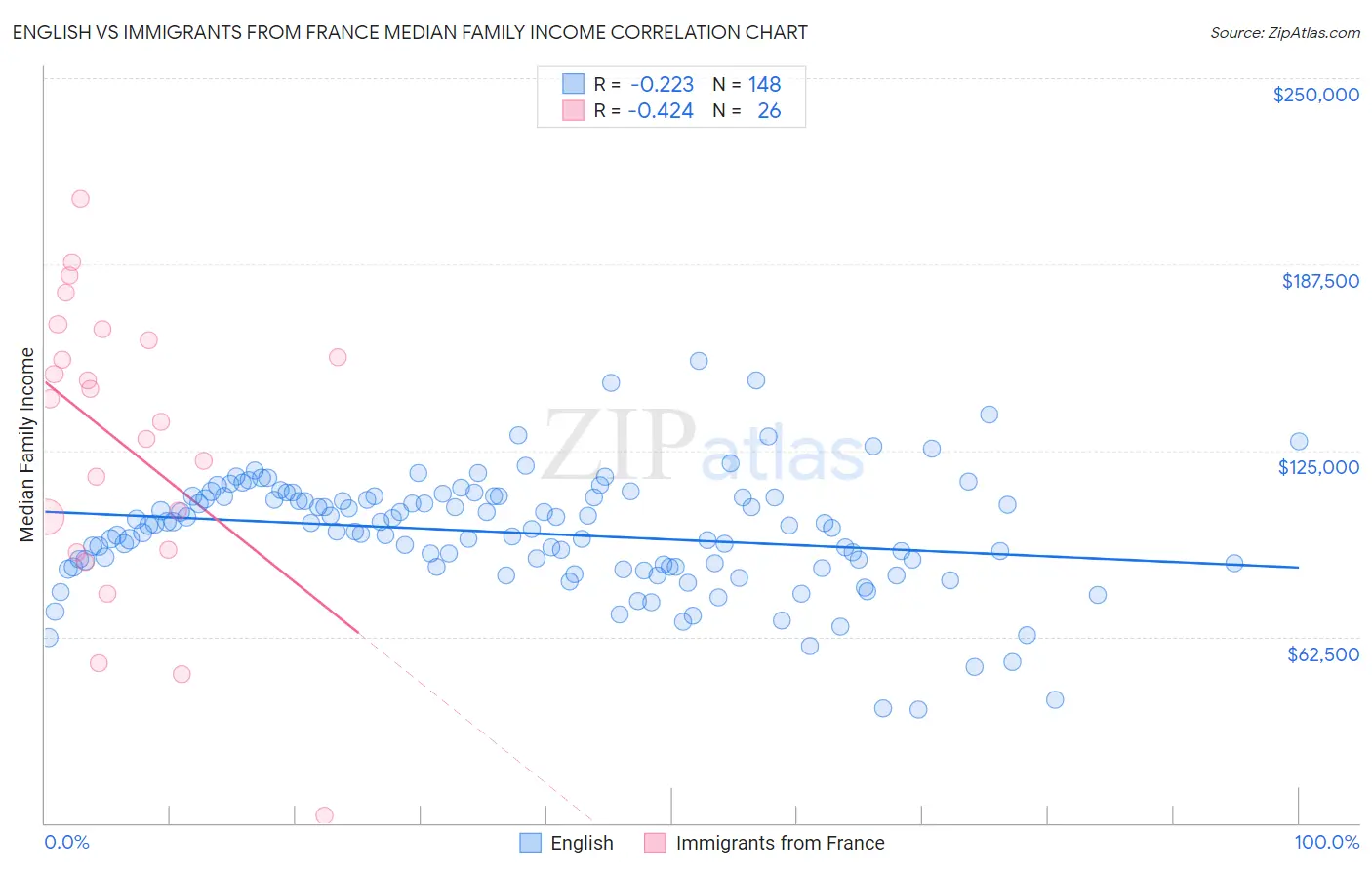 English vs Immigrants from France Median Family Income