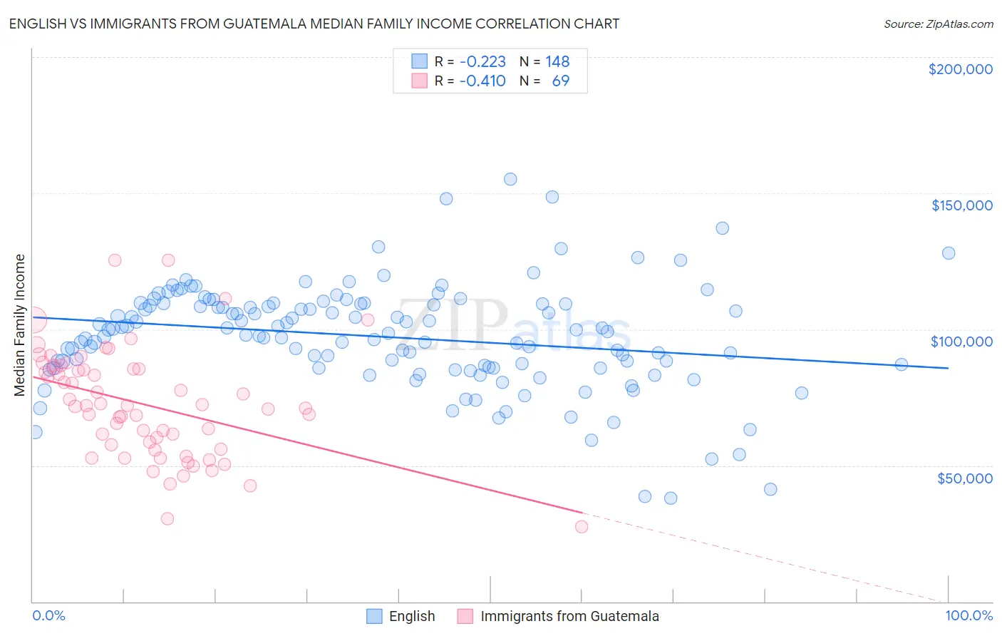 English vs Immigrants from Guatemala Median Family Income