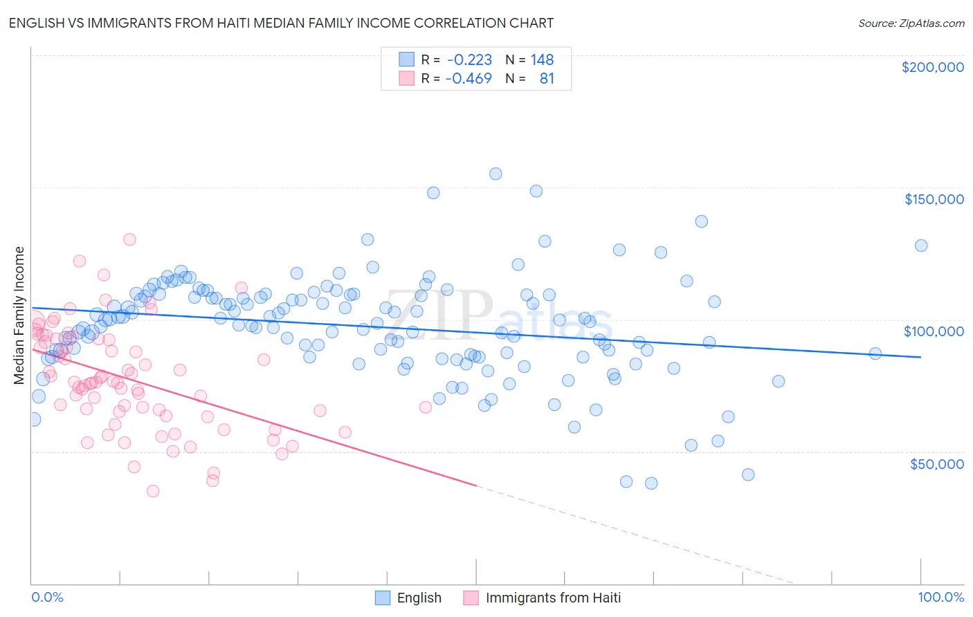 English vs Immigrants from Haiti Median Family Income