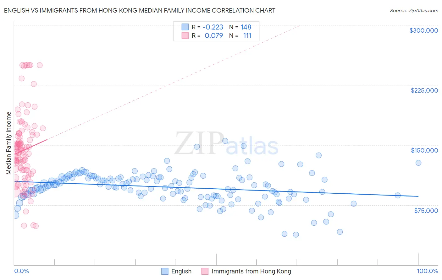 English vs Immigrants from Hong Kong Median Family Income