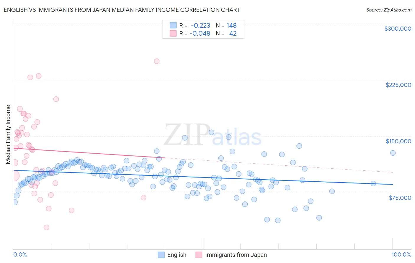 English vs Immigrants from Japan Median Family Income