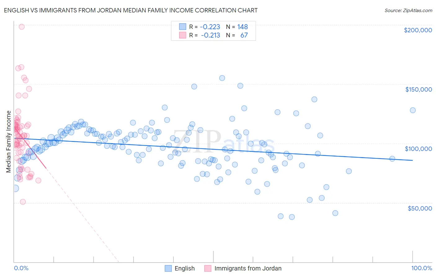 English vs Immigrants from Jordan Median Family Income