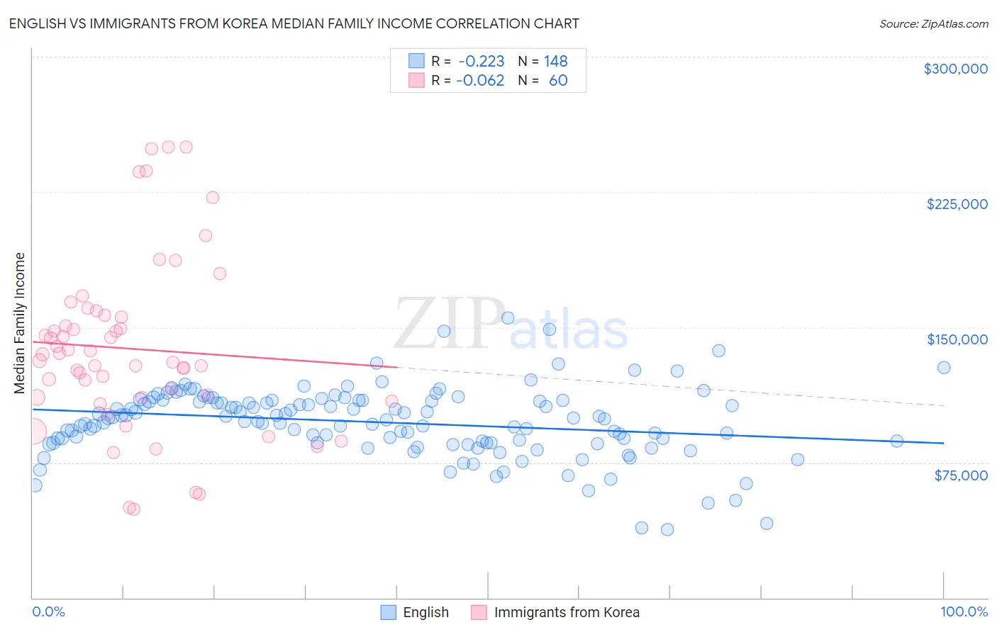 English vs Immigrants from Korea Median Family Income