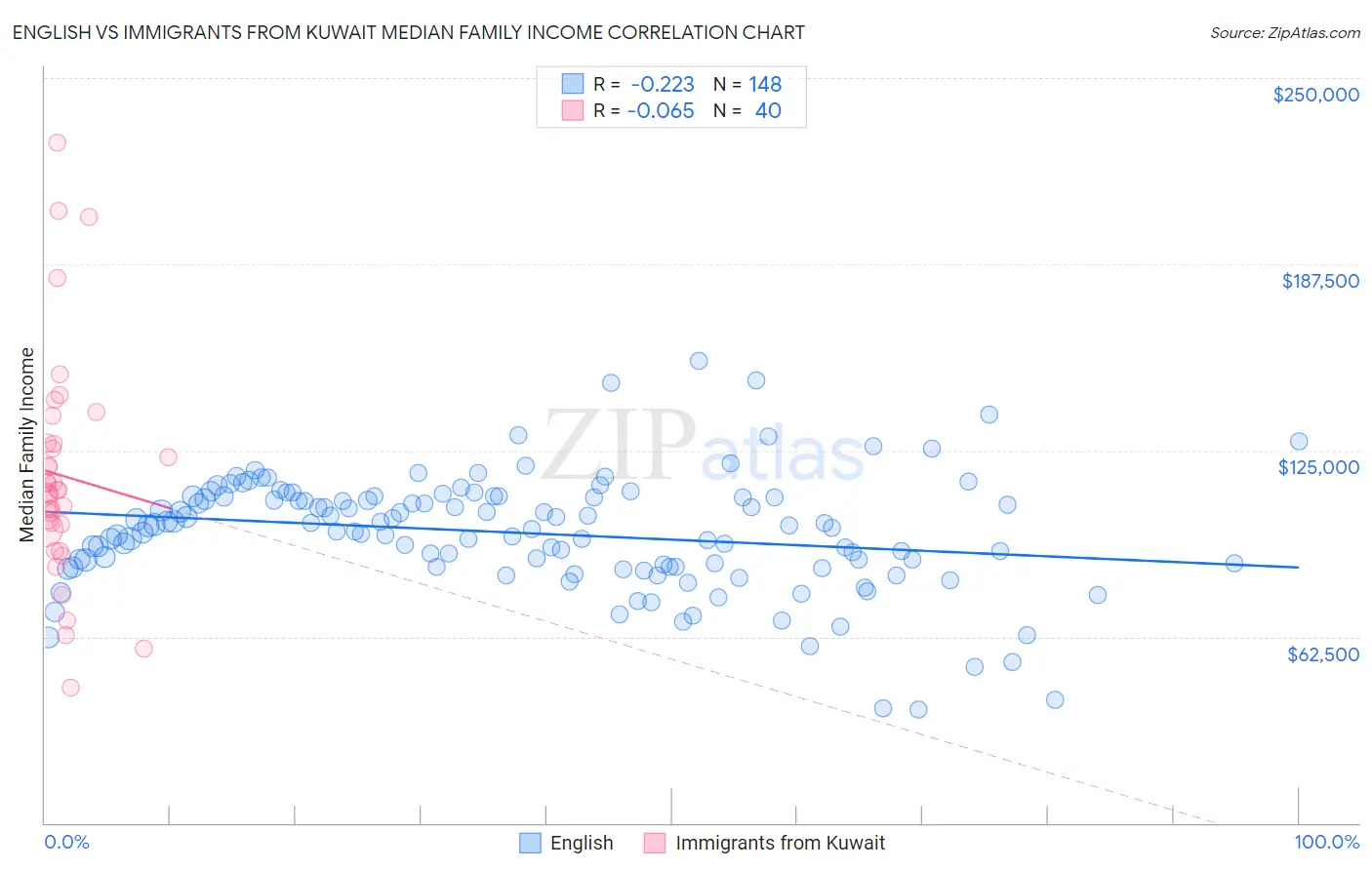 English vs Immigrants from Kuwait Median Family Income
