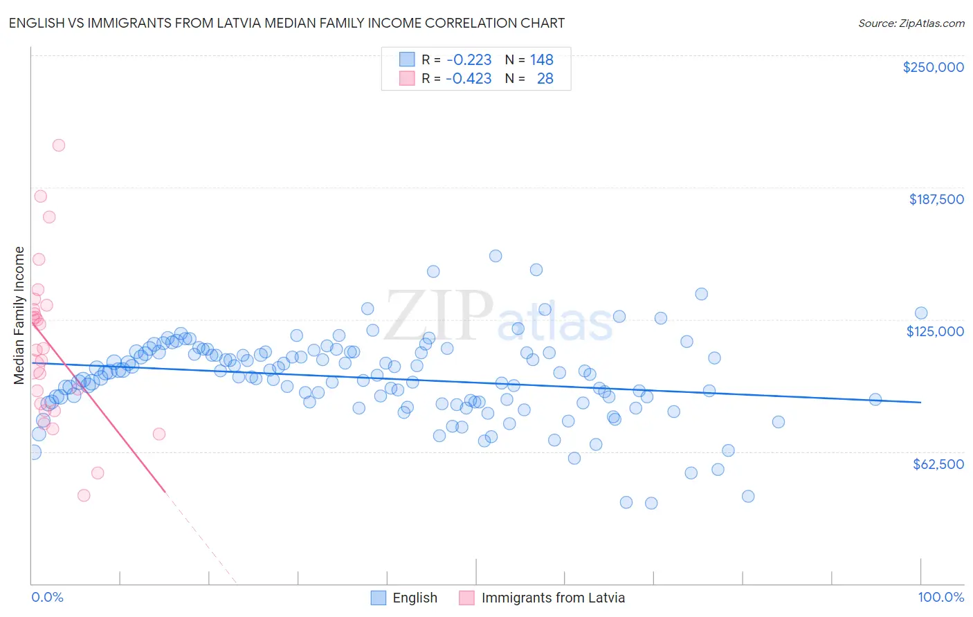 English vs Immigrants from Latvia Median Family Income