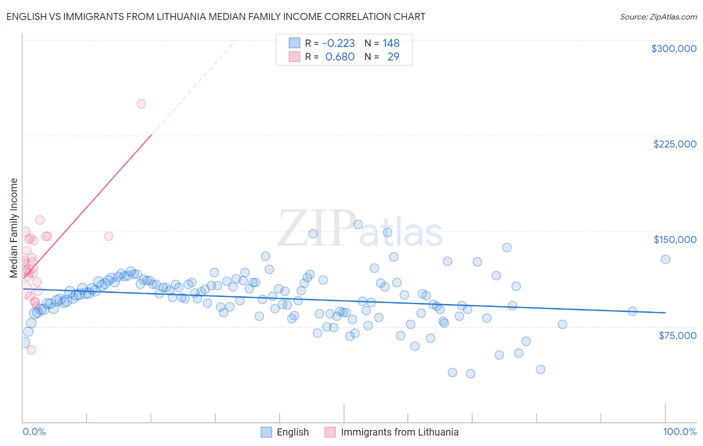 English vs Immigrants from Lithuania Median Family Income