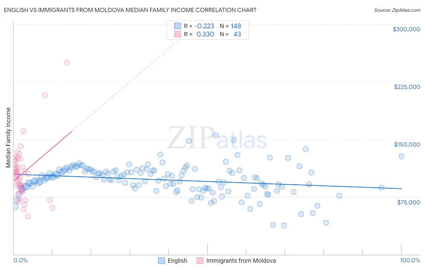 English vs Immigrants from Moldova Median Family Income