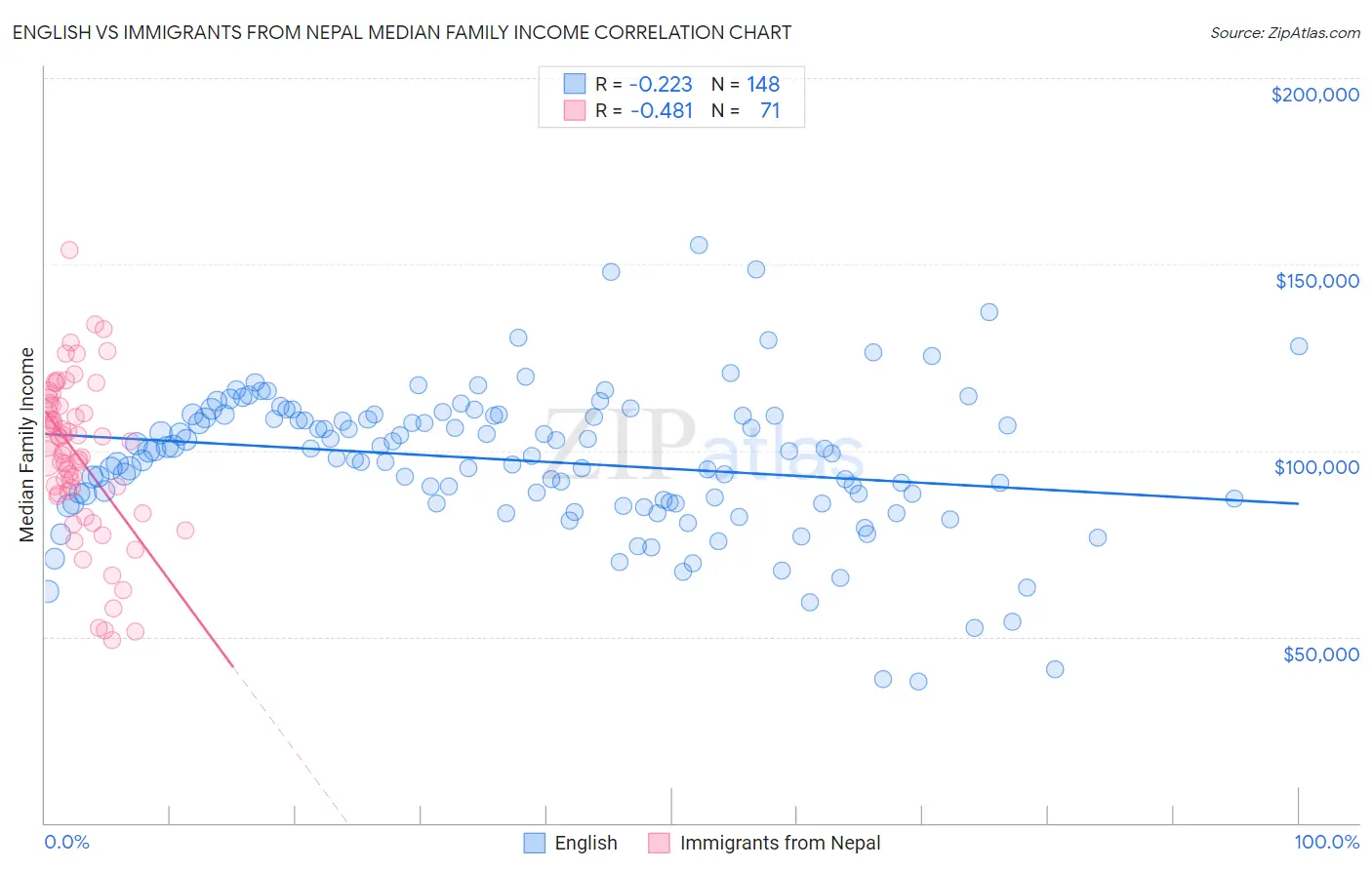 English vs Immigrants from Nepal Median Family Income