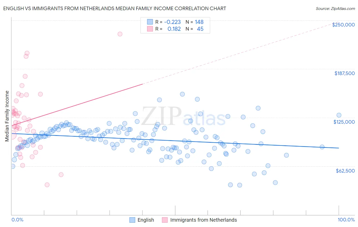 English vs Immigrants from Netherlands Median Family Income