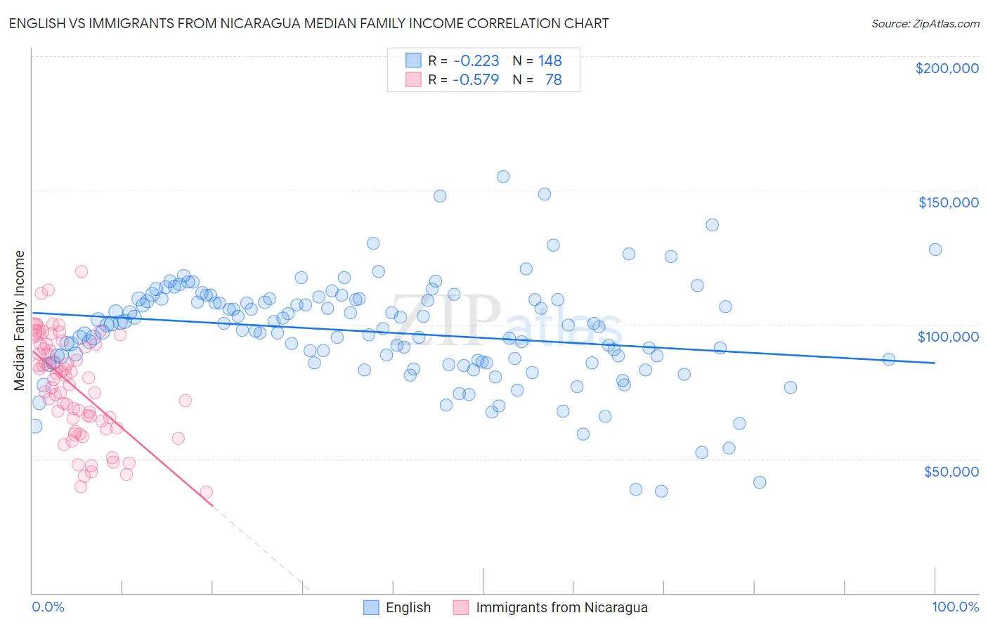 English vs Immigrants from Nicaragua Median Family Income