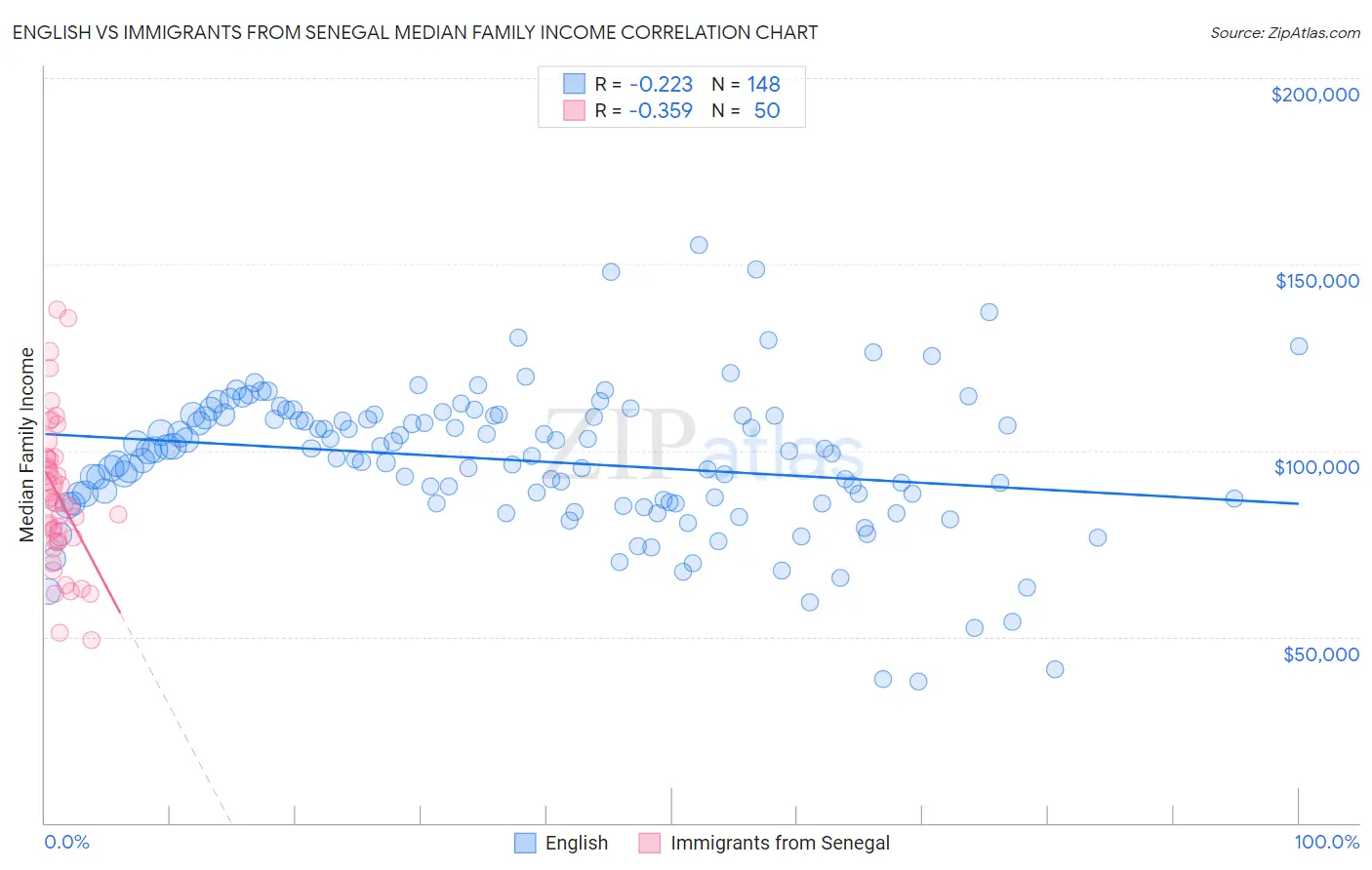 English vs Immigrants from Senegal Median Family Income