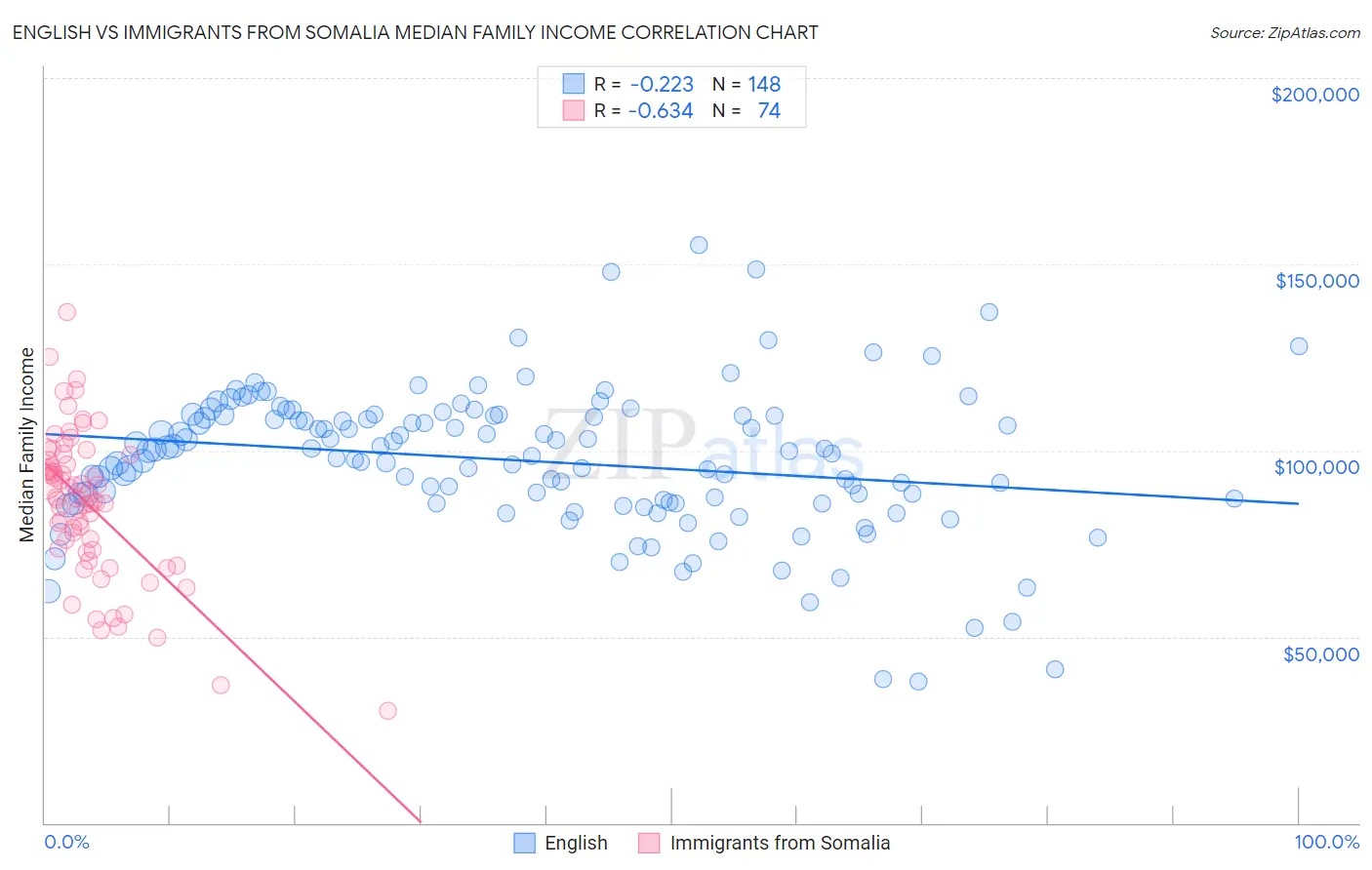 English vs Immigrants from Somalia Median Family Income