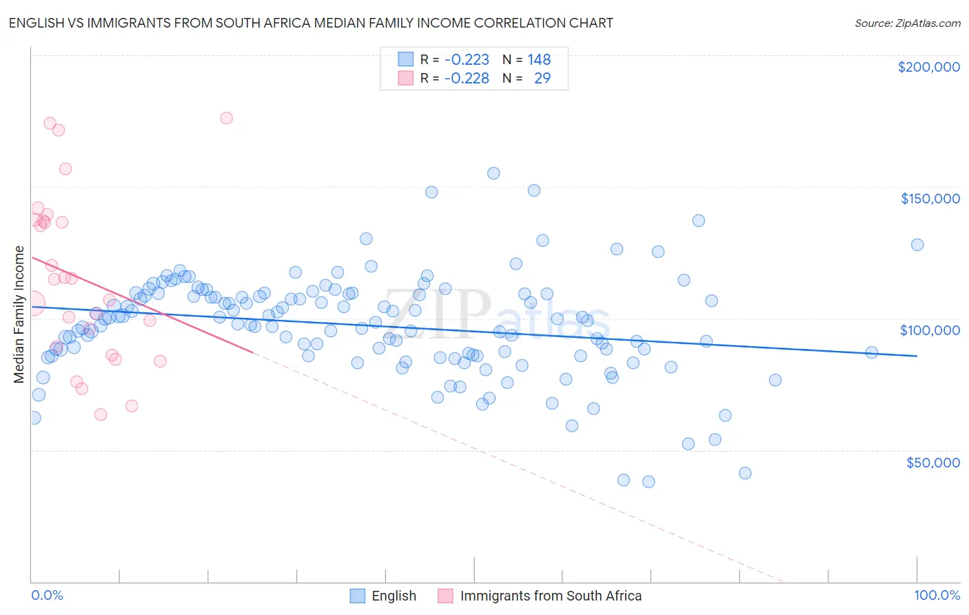 English vs Immigrants from South Africa Median Family Income