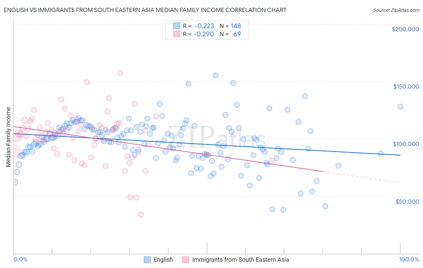 English vs Immigrants from South Eastern Asia Median Family Income
