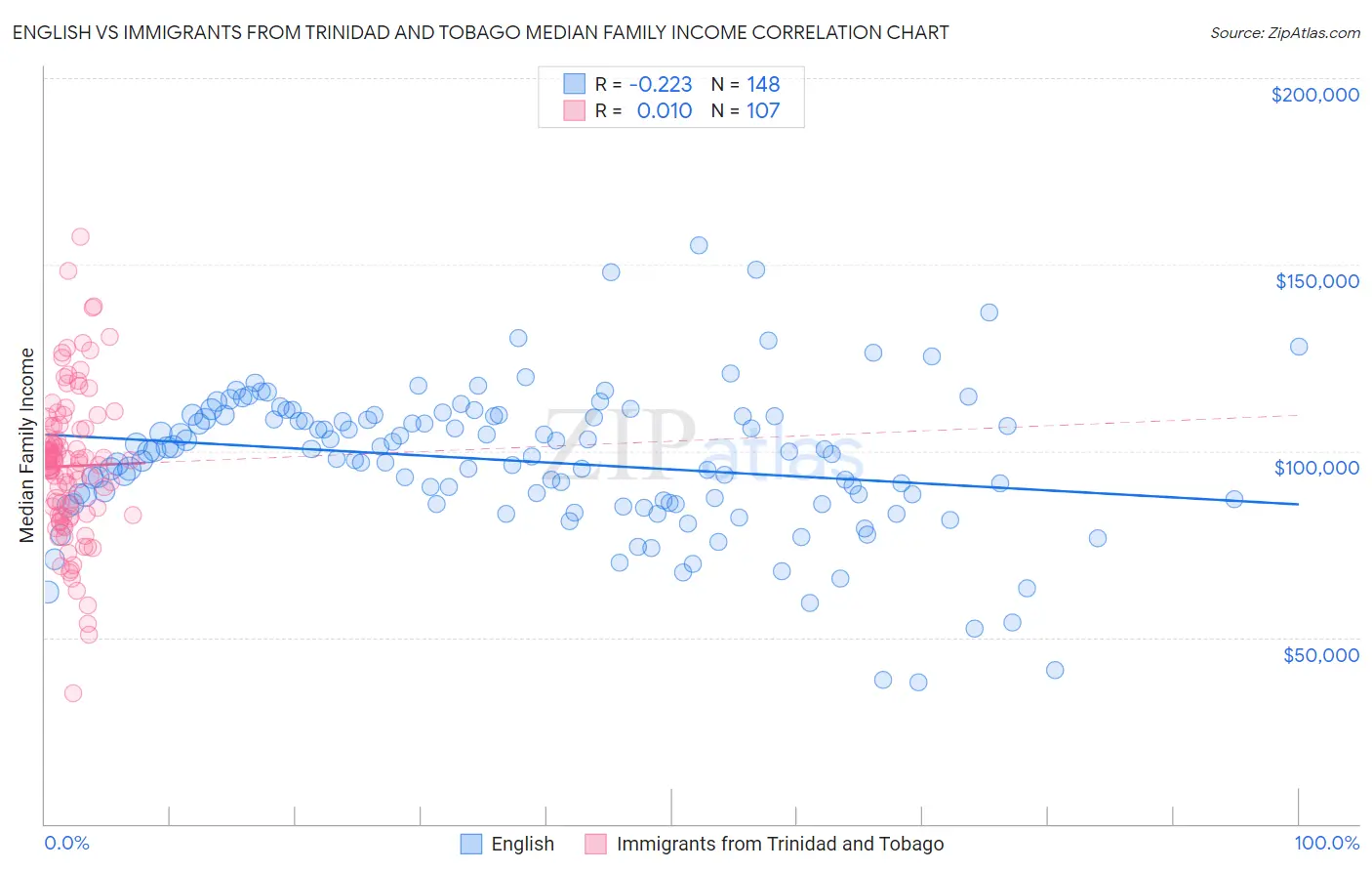 English vs Immigrants from Trinidad and Tobago Median Family Income