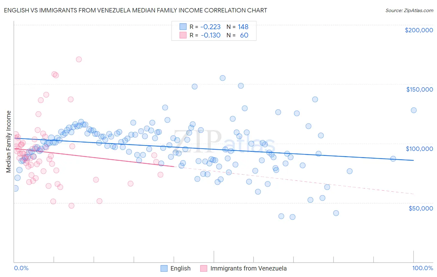 English vs Immigrants from Venezuela Median Family Income