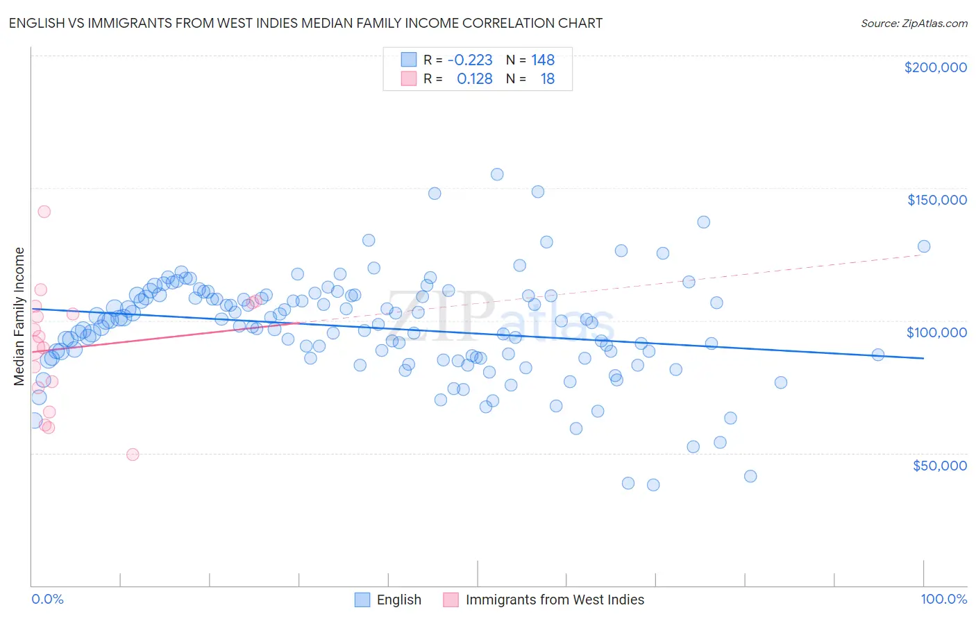 English vs Immigrants from West Indies Median Family Income
