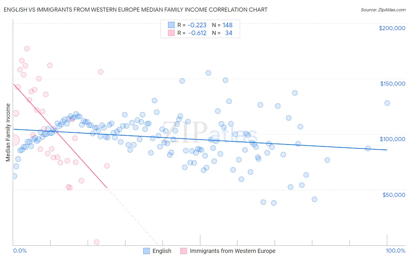 English vs Immigrants from Western Europe Median Family Income