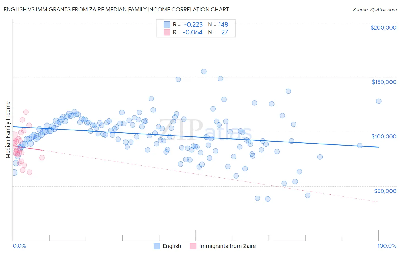 English vs Immigrants from Zaire Median Family Income