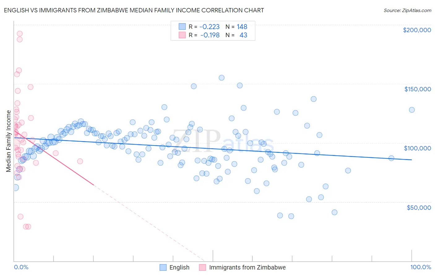 English vs Immigrants from Zimbabwe Median Family Income