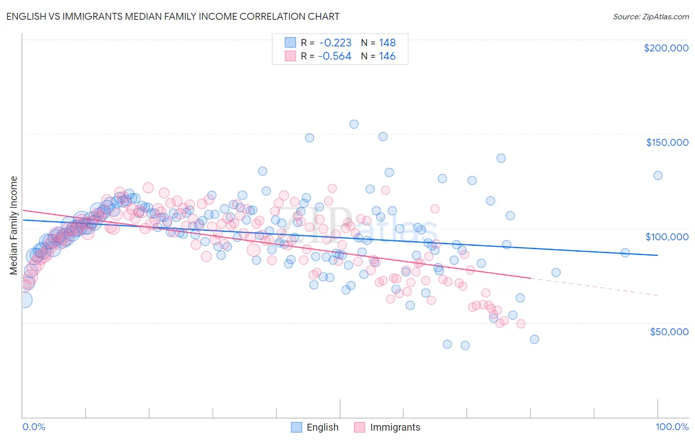 English vs Immigrants Median Family Income