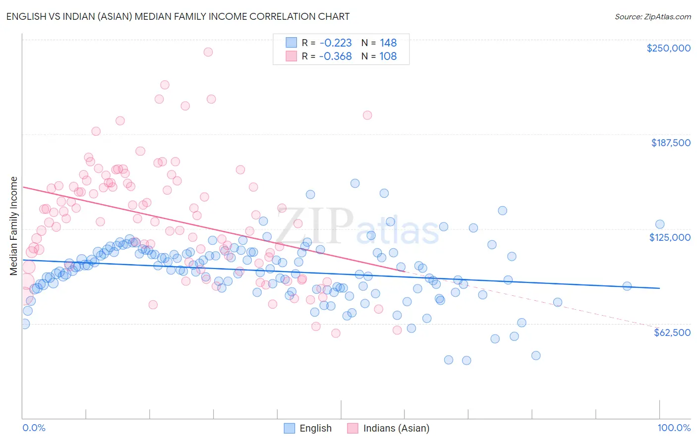 English vs Indian (Asian) Median Family Income