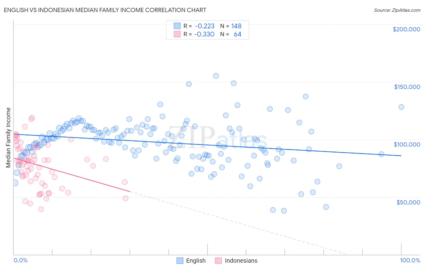 English vs Indonesian Median Family Income