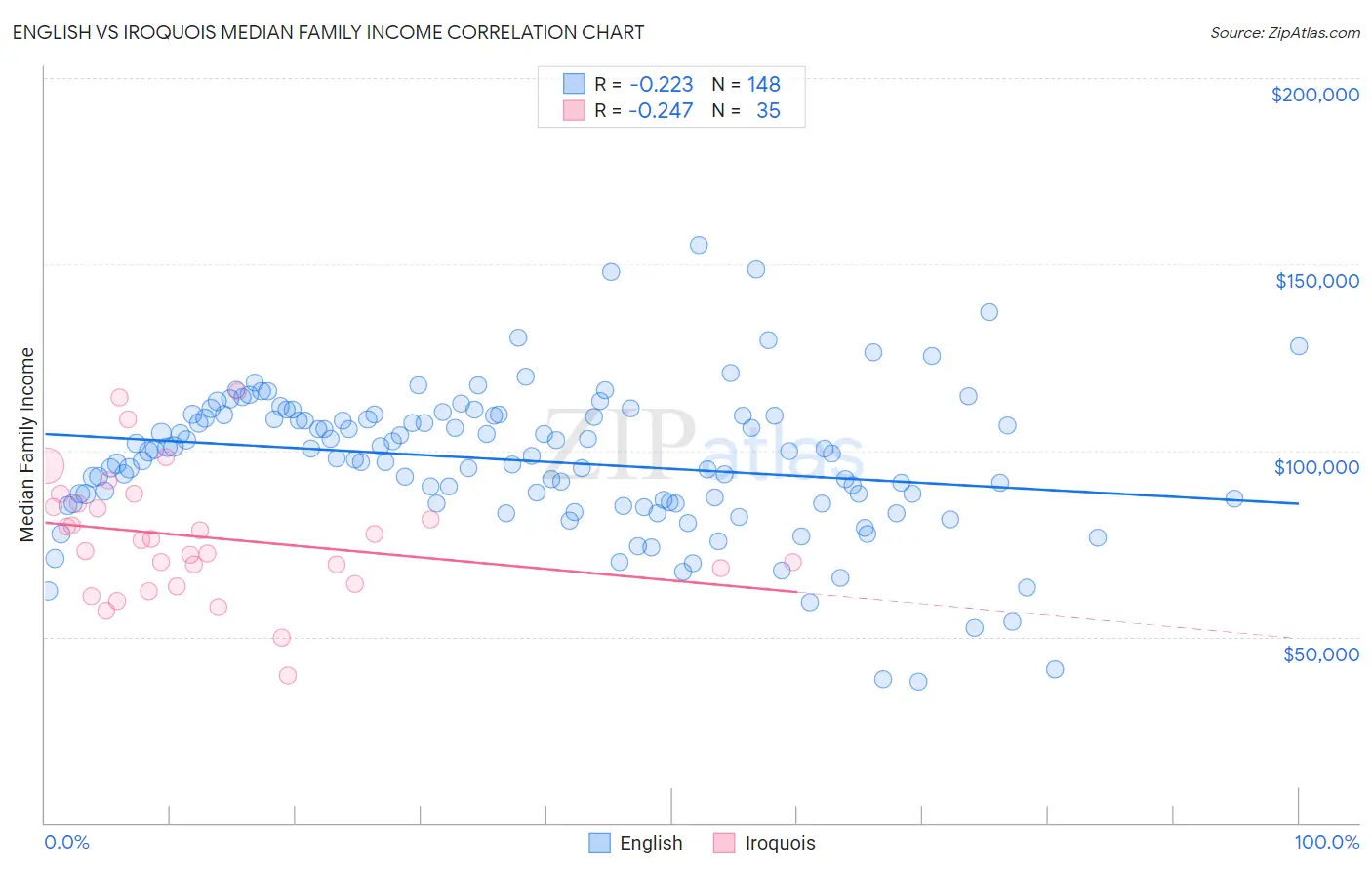 English vs Iroquois Median Family Income