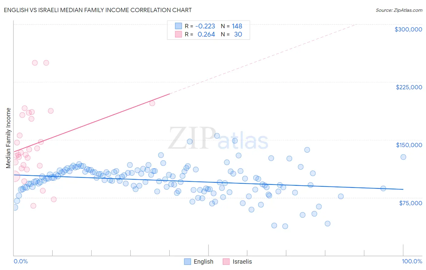 English vs Israeli Median Family Income