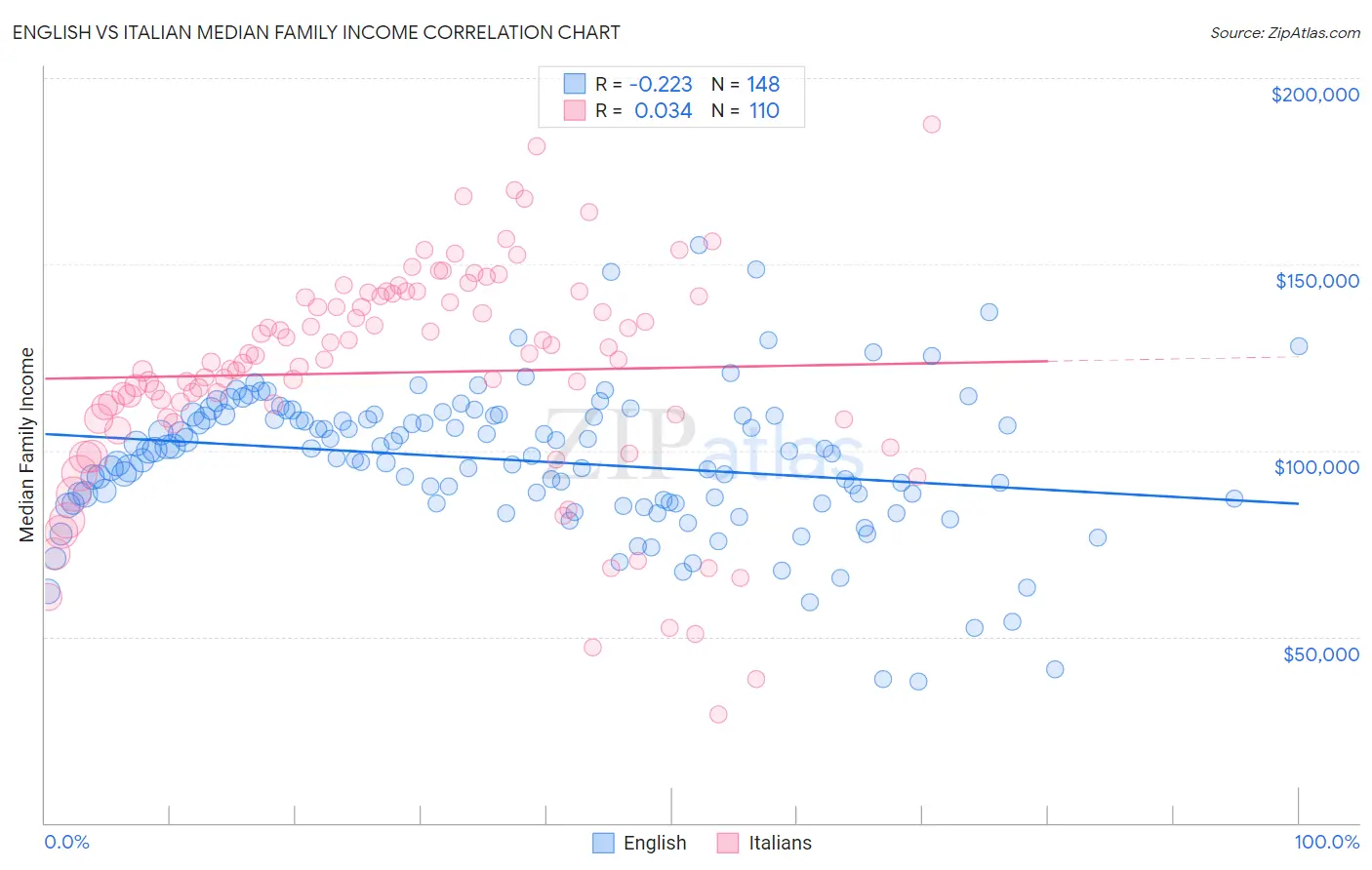 English vs Italian Median Family Income