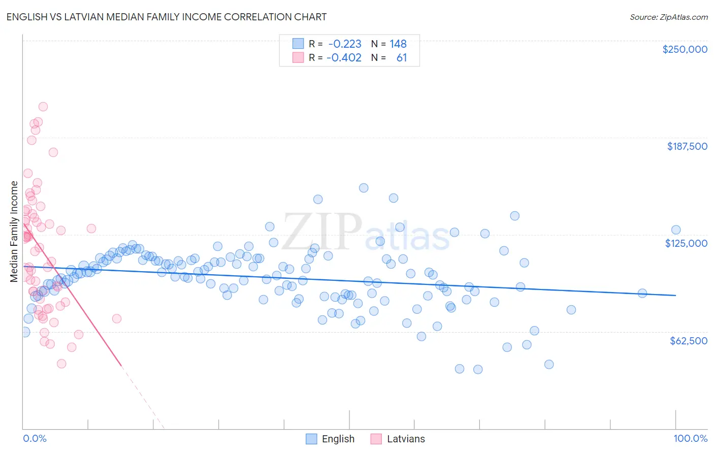 English vs Latvian Median Family Income