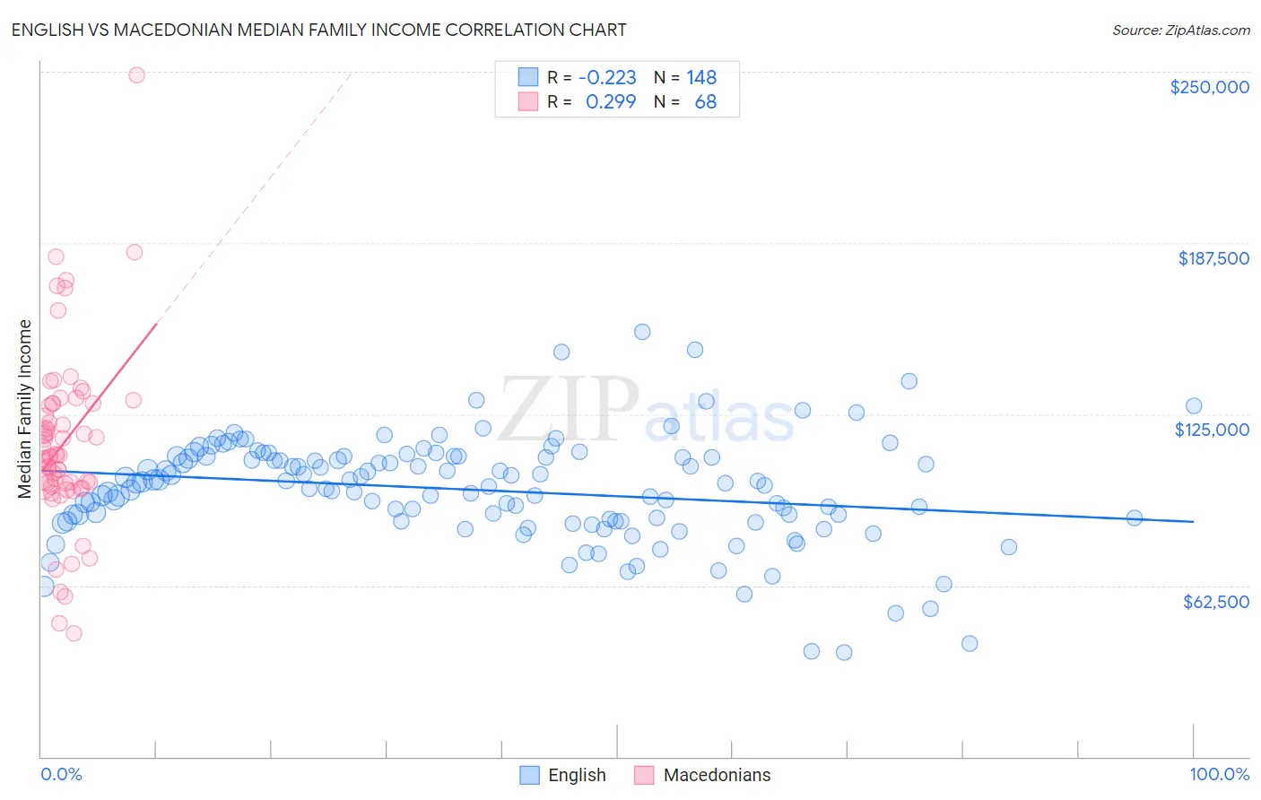 English vs Macedonian Median Family Income