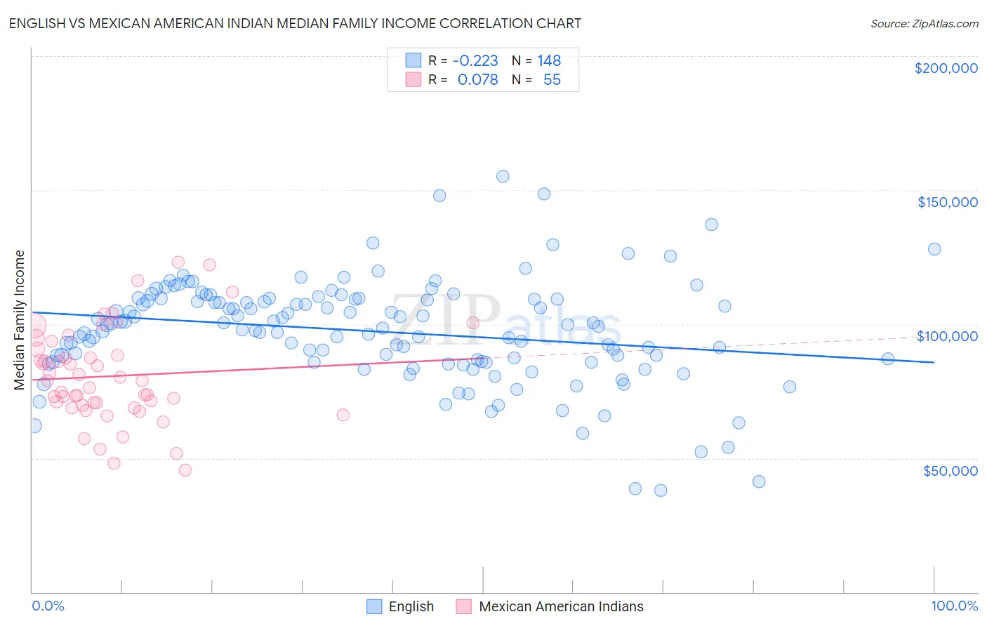 English vs Mexican American Indian Median Family Income