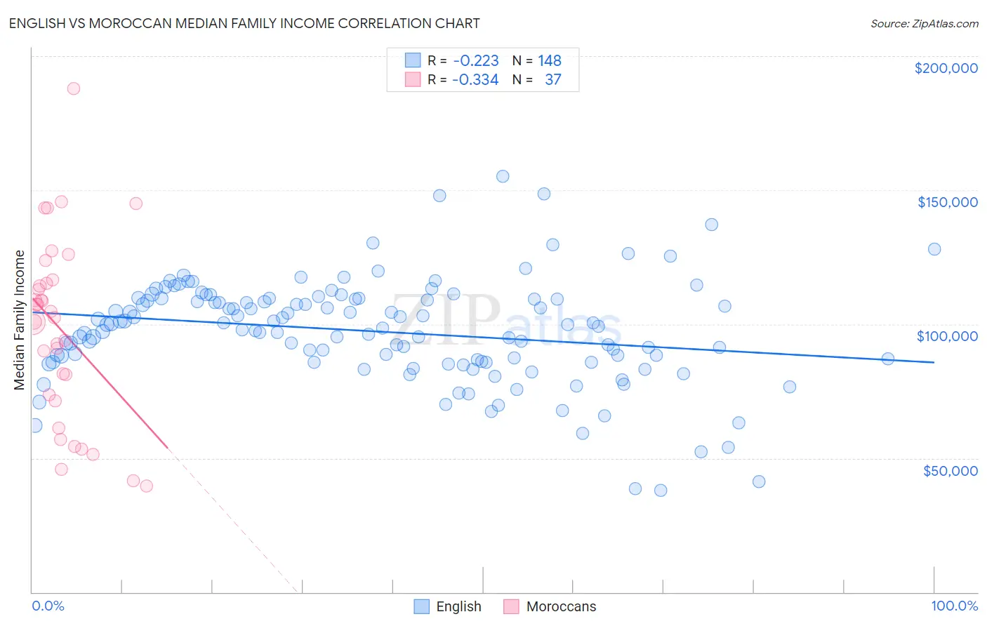 English vs Moroccan Median Family Income