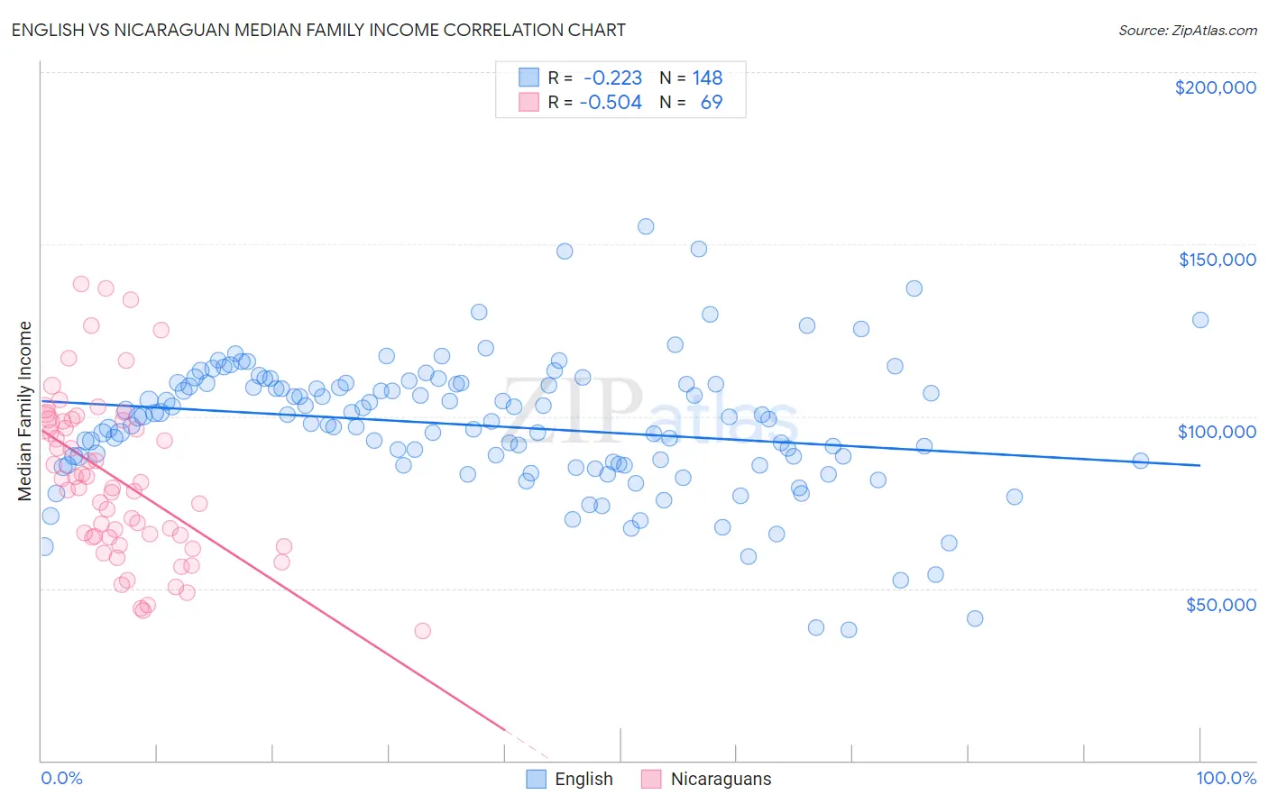 English vs Nicaraguan Median Family Income