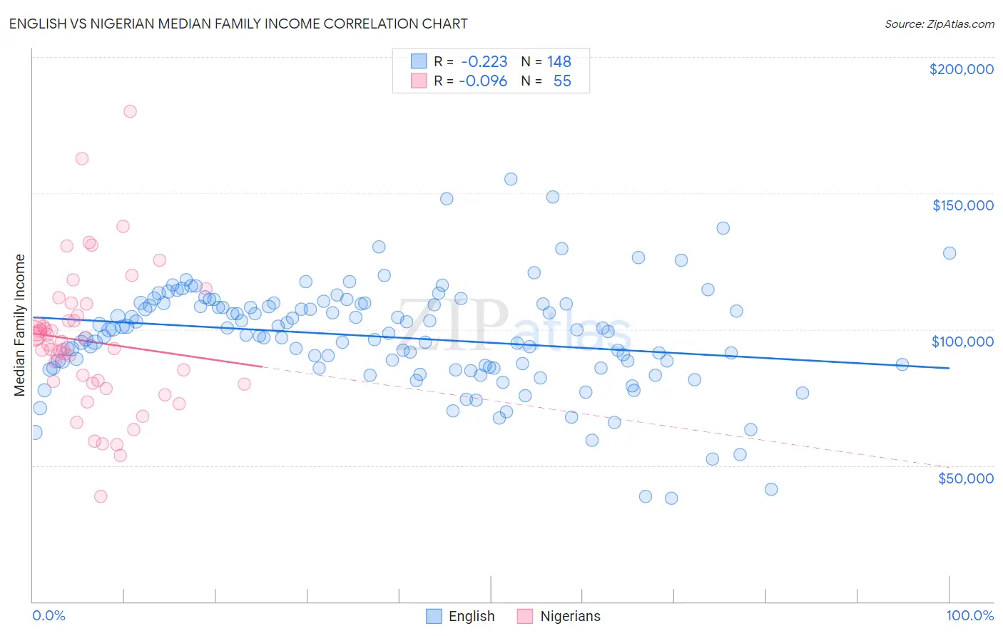 English vs Nigerian Median Family Income