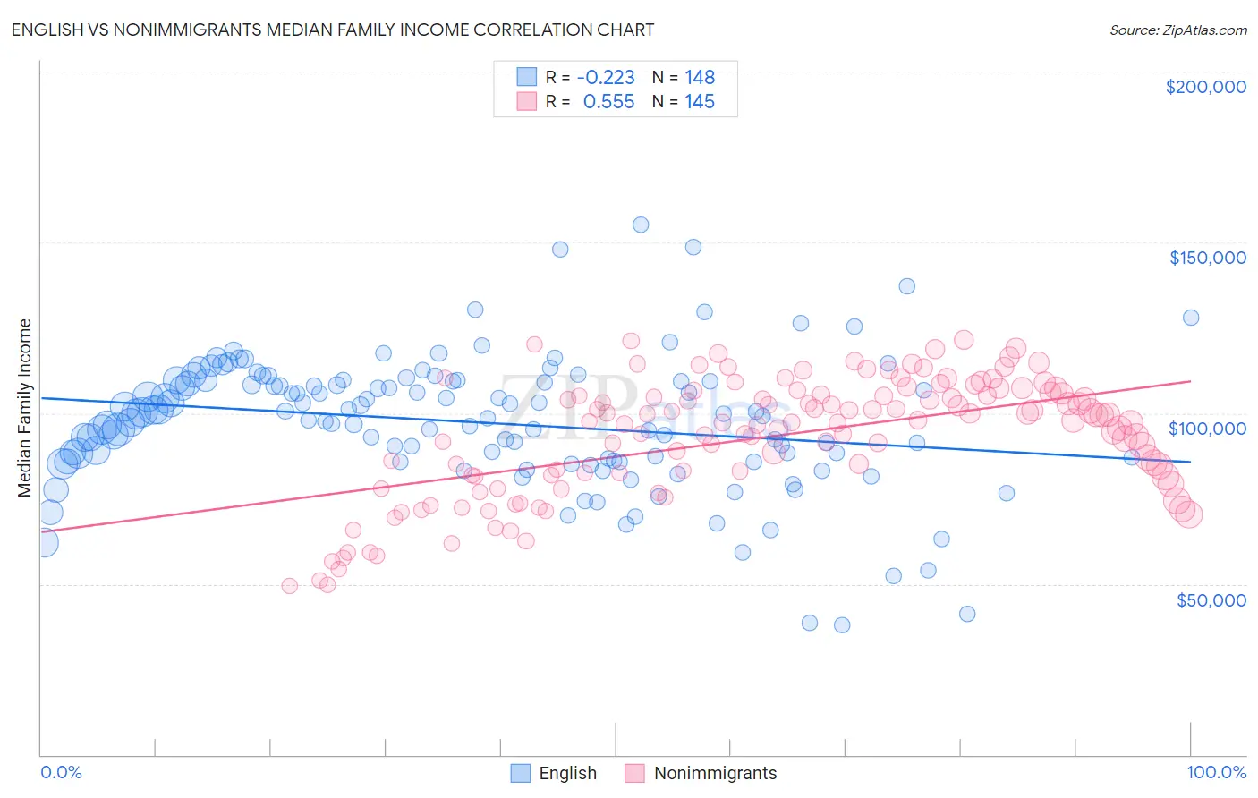 English vs Nonimmigrants Median Family Income