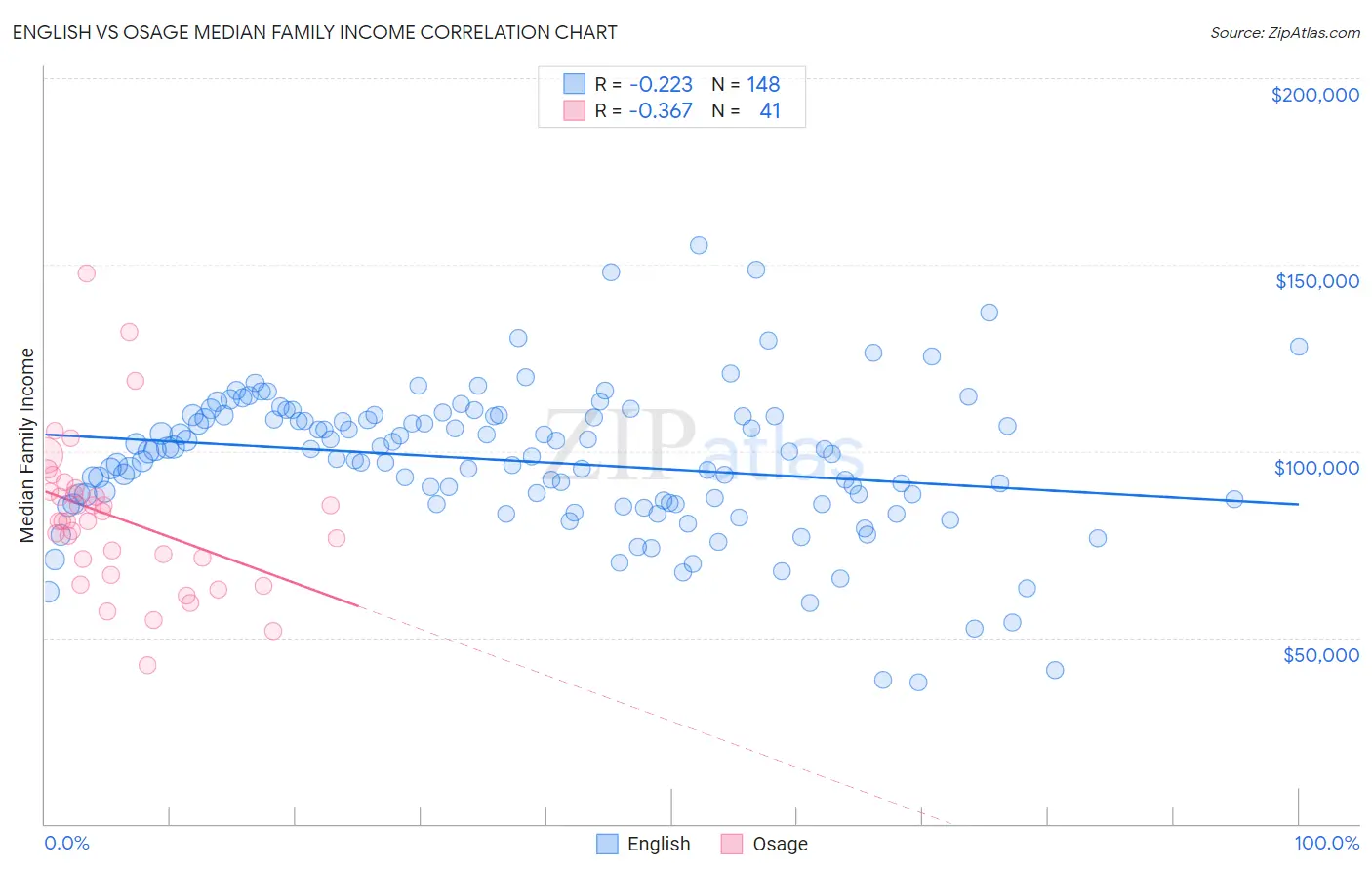 English vs Osage Median Family Income