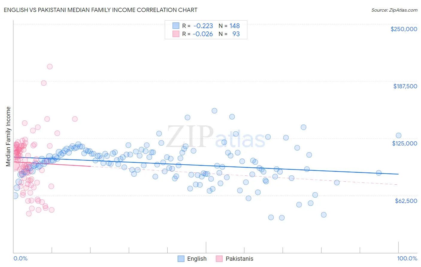 English vs Pakistani Median Family Income