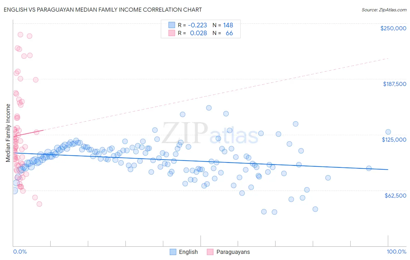 English vs Paraguayan Median Family Income