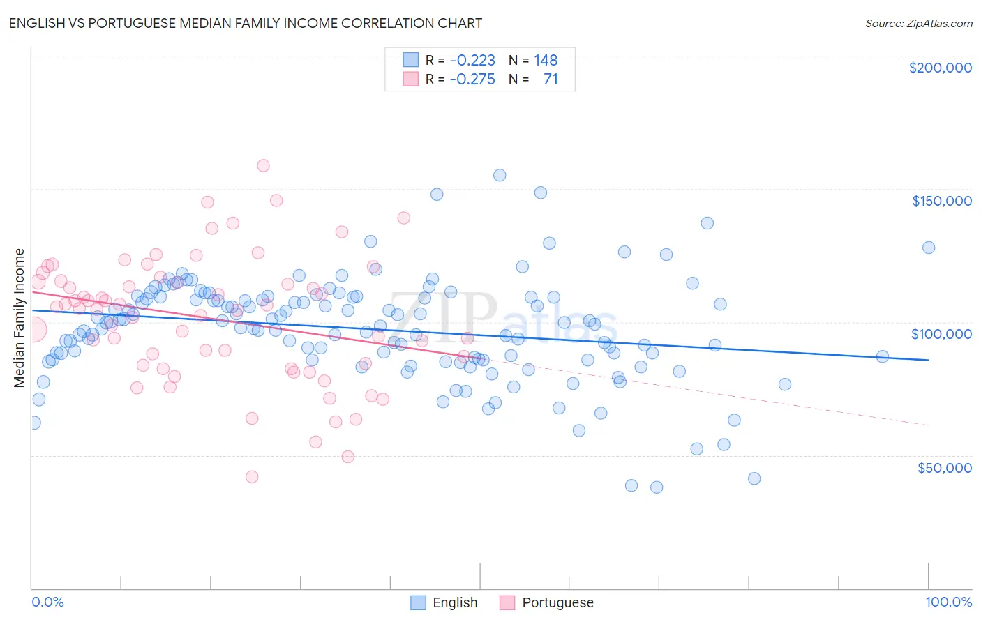 English vs Portuguese Median Family Income