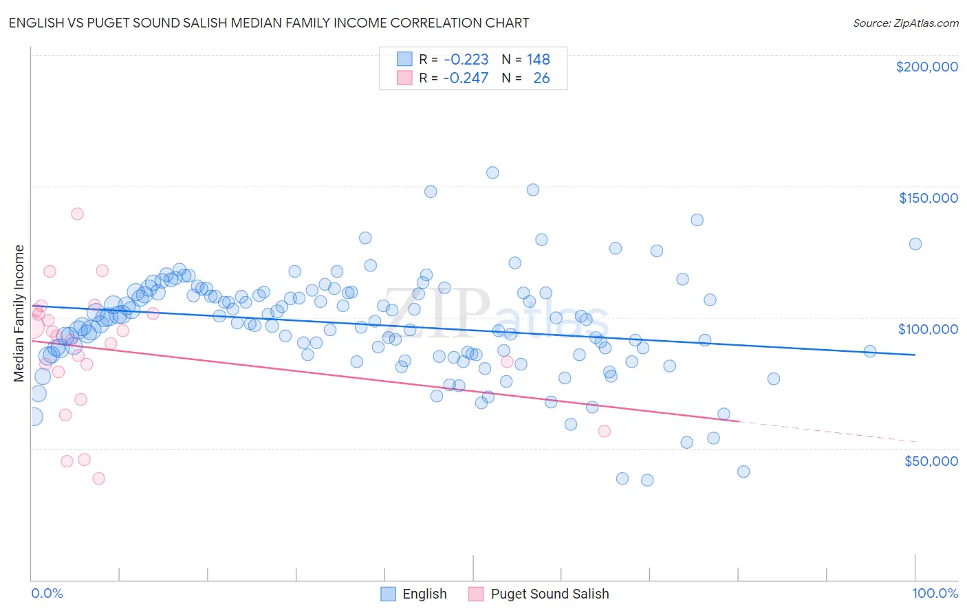 English vs Puget Sound Salish Median Family Income