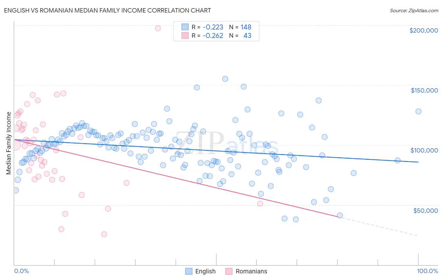 English vs Romanian Median Family Income