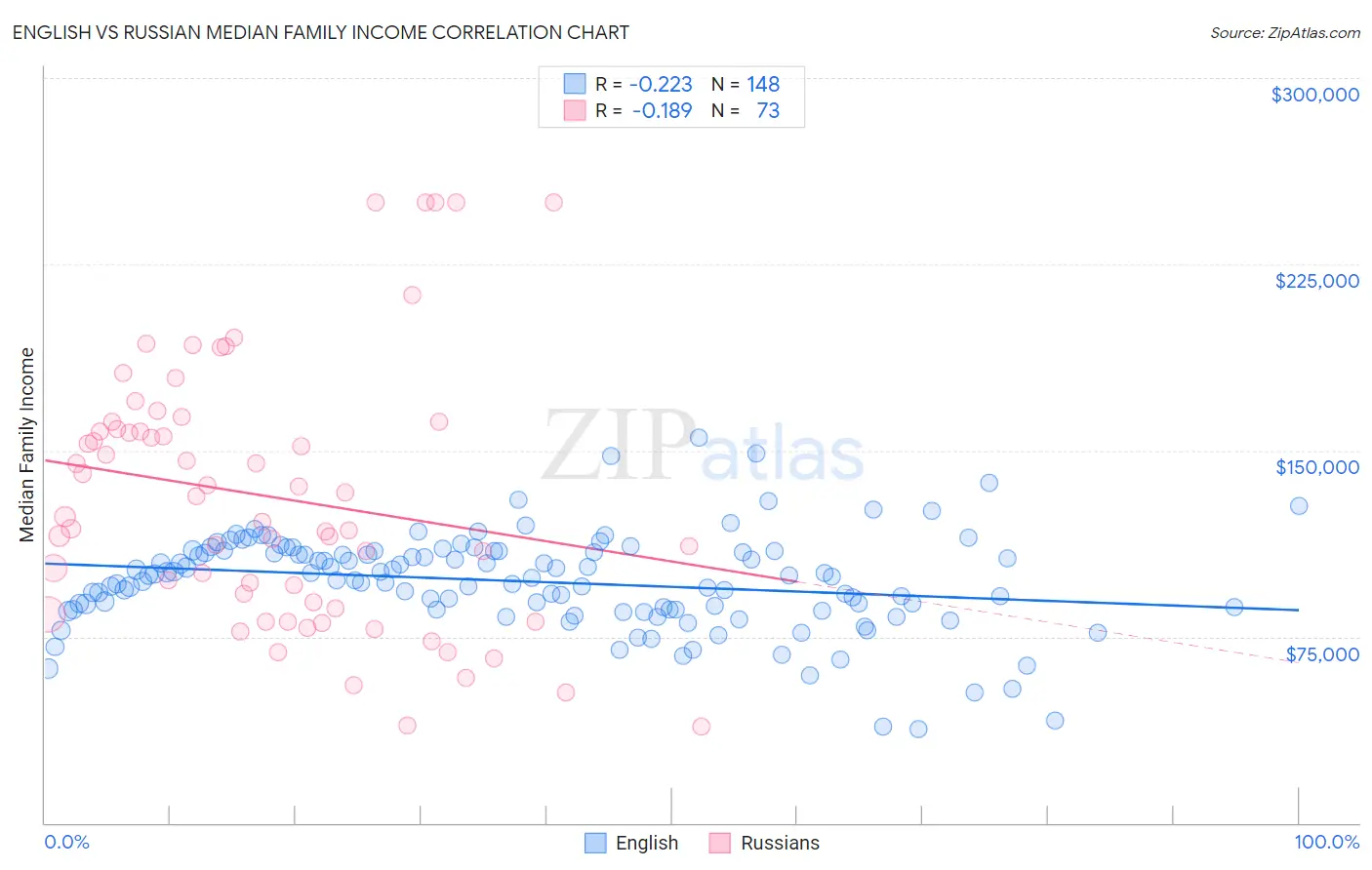 English vs Russian Median Family Income