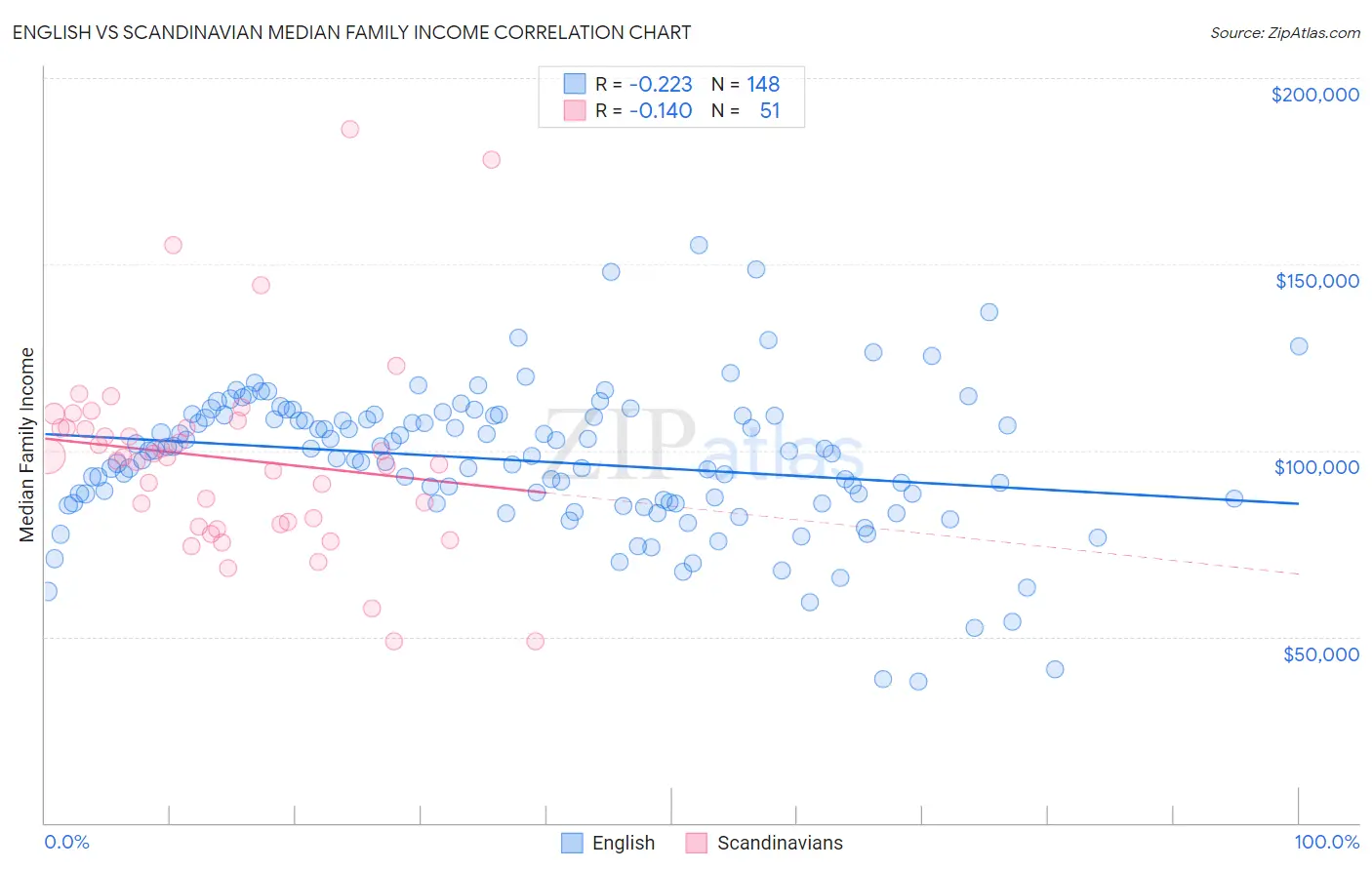 English vs Scandinavian Median Family Income