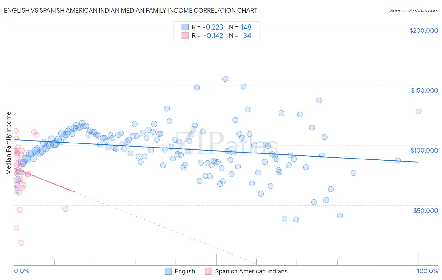 English vs Spanish American Indian Median Family Income